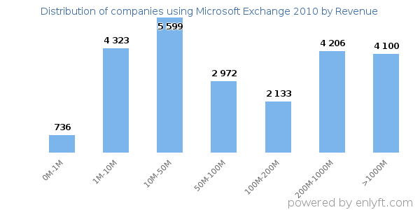 Microsoft Exchange 2010 clients - distribution by company revenue
