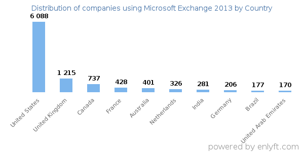 Microsoft Exchange 2013 customers by country