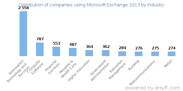 Companies using Microsoft Exchange 2013 - Distribution by industry