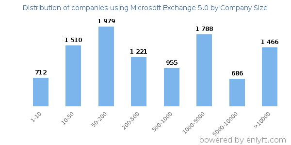 Companies using Microsoft Exchange 5.0, by size (number of employees)