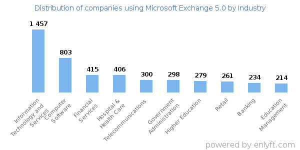 Companies using Microsoft Exchange 5.0 - Distribution by industry