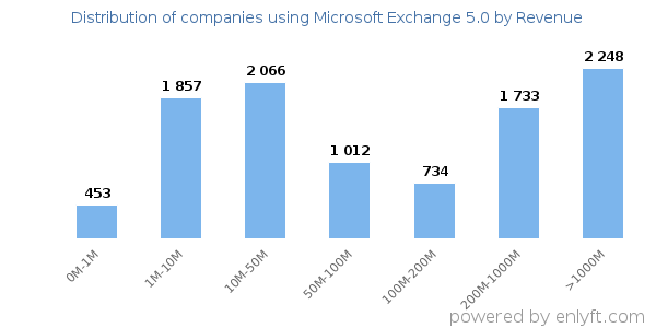 Microsoft Exchange 5.0 clients - distribution by company revenue