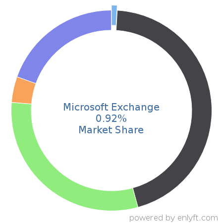 Microsoft Exchange market share in Email Communications Technologies is about 2.1%