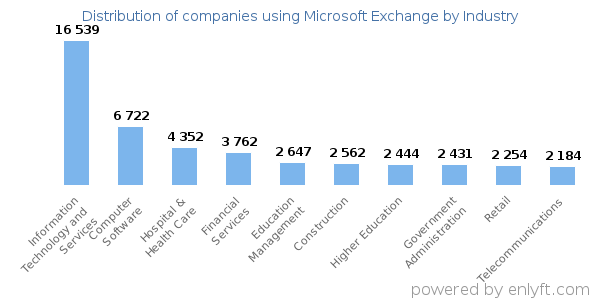 Companies using Microsoft Exchange - Distribution by industry