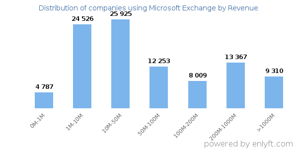 Microsoft Exchange clients - distribution by company revenue