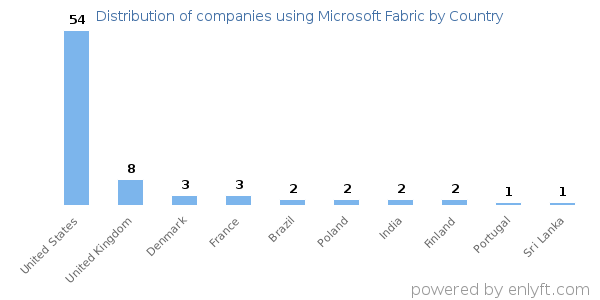 Microsoft Fabric customers by country