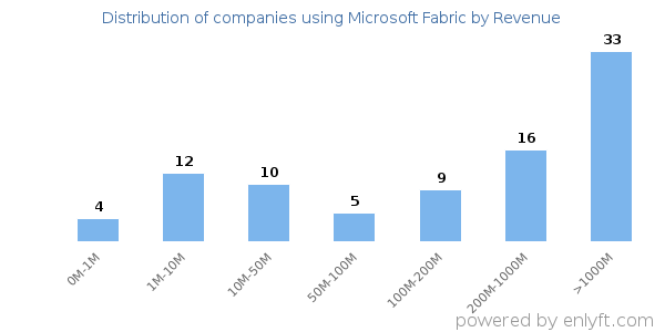 Microsoft Fabric clients - distribution by company revenue