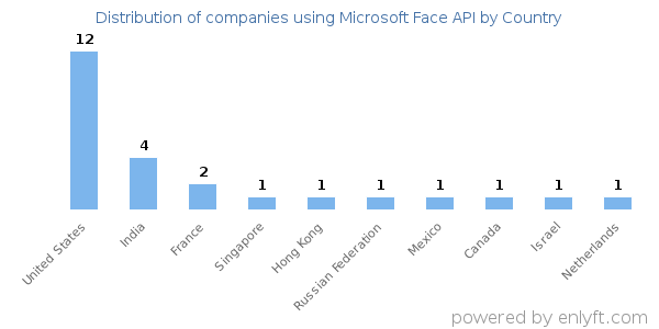 Microsoft Face API customers by country