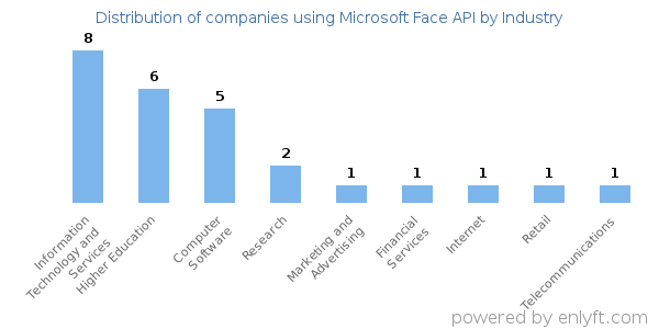Companies using Microsoft Face API - Distribution by industry