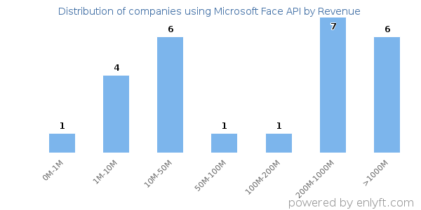 Microsoft Face API clients - distribution by company revenue