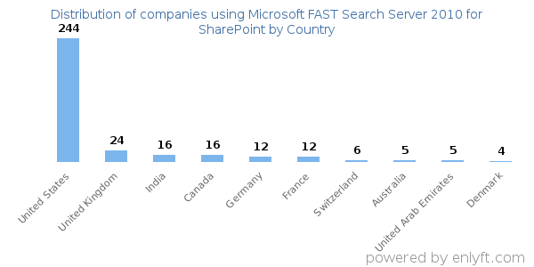 Microsoft FAST Search Server 2010 for SharePoint customers by country