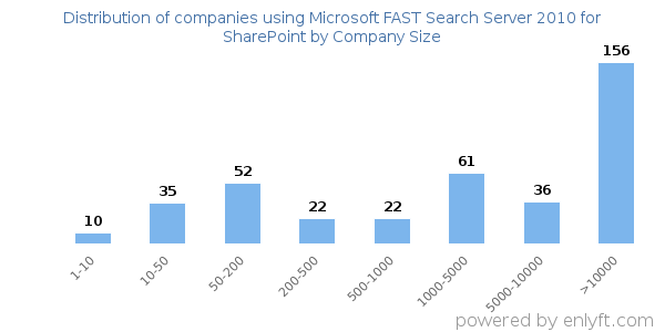 Companies using Microsoft FAST Search Server 2010 for SharePoint, by size (number of employees)
