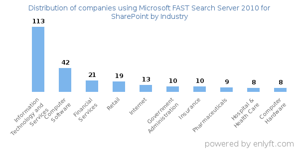 Companies using Microsoft FAST Search Server 2010 for SharePoint - Distribution by industry