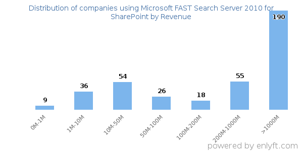Microsoft FAST Search Server 2010 for SharePoint clients - distribution by company revenue