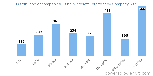 Companies using Microsoft Forefront, by size (number of employees)