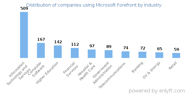 Companies using Microsoft Forefront - Distribution by industry