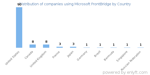 Microsoft FrontBridge customers by country