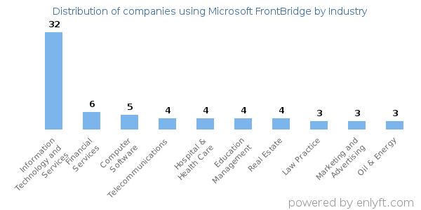 Companies using Microsoft FrontBridge - Distribution by industry