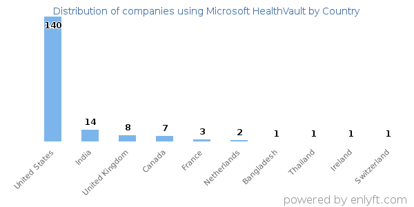 Microsoft HealthVault customers by country