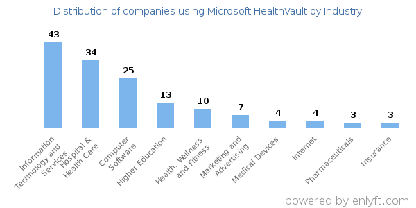 Companies using Microsoft HealthVault - Distribution by industry