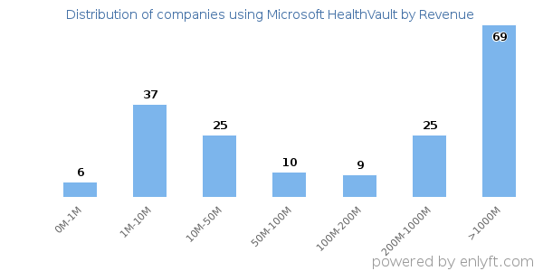 Microsoft HealthVault clients - distribution by company revenue