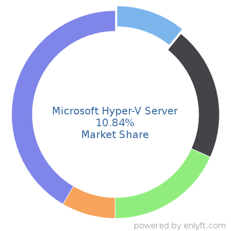 Microsoft Hyper-V Server market share in Virtualization Platforms is about 13.36%