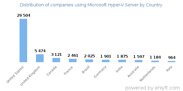 Microsoft Hyper-V Server customers by country