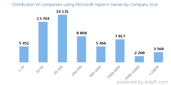 Companies using Microsoft Hyper-V Server, by size (number of employees)