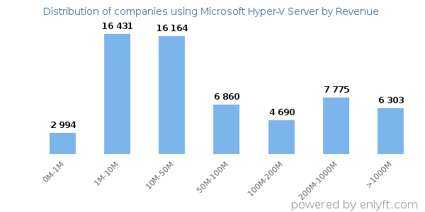 Microsoft Hyper-V Server clients - distribution by company revenue