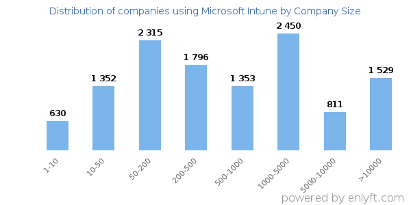 Companies using Microsoft Intune, by size (number of employees)