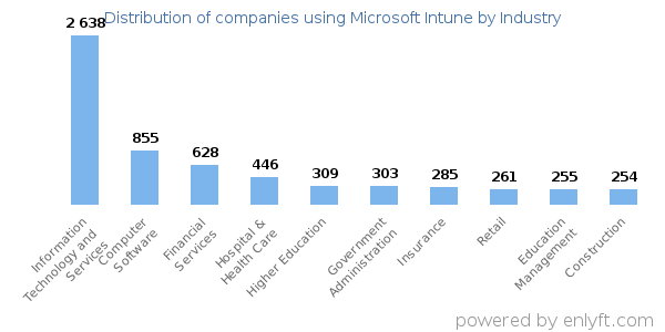 Companies using Microsoft Intune - Distribution by industry