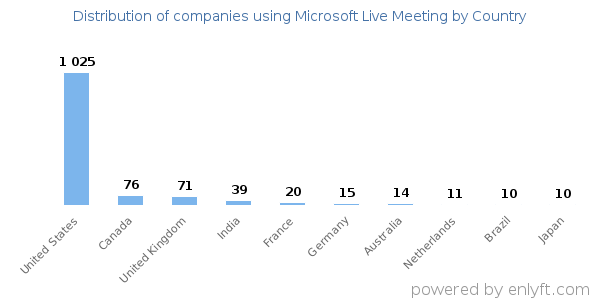 Microsoft Live Meeting customers by country
