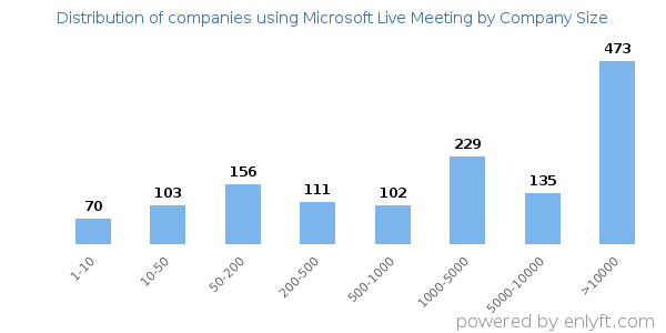 Companies using Microsoft Live Meeting, by size (number of employees)