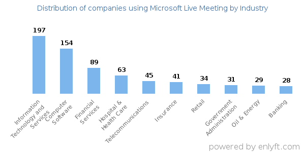 Companies using Microsoft Live Meeting - Distribution by industry