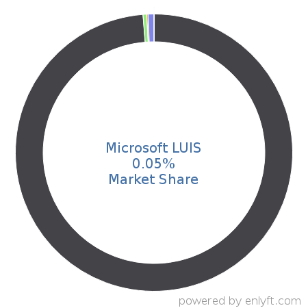 Microsoft LUIS market share in Natural Language Processing (NLP) is about 0.05%