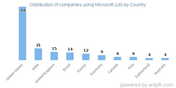 Microsoft LUIS customers by country