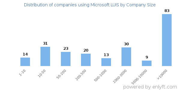 Companies using Microsoft LUIS, by size (number of employees)