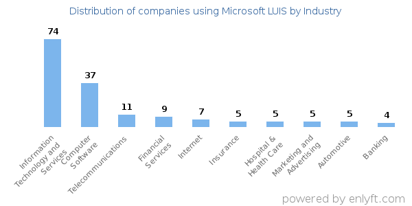 Companies using Microsoft LUIS - Distribution by industry