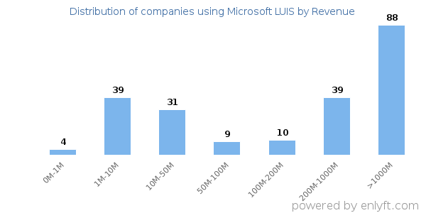 Microsoft LUIS clients - distribution by company revenue