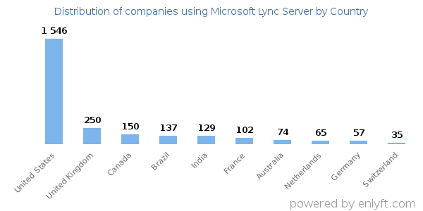 Microsoft Lync Server customers by country