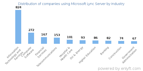 Companies using Microsoft Lync Server - Distribution by industry