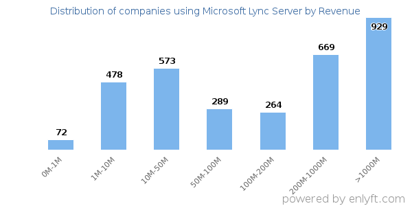 Microsoft Lync Server clients - distribution by company revenue