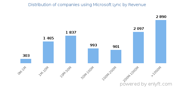 Microsoft Lync clients - distribution by company revenue