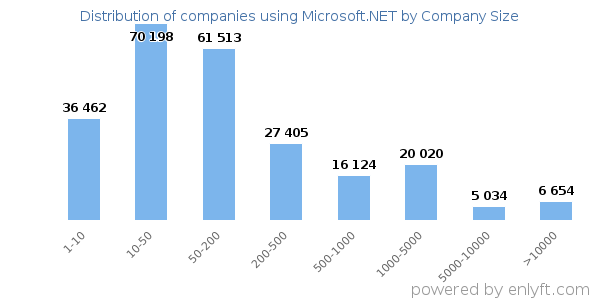 Companies using Microsoft.NET, by size (number of employees)