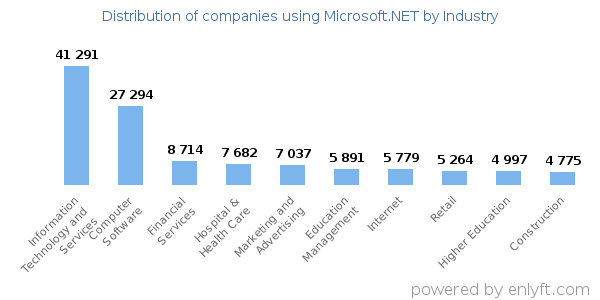 Companies using Microsoft.NET - Distribution by industry
