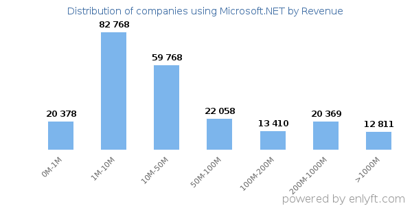 Microsoft.NET clients - distribution by company revenue