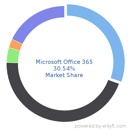 Microsoft Office 365 market share in Office Productivity is about 53.95%