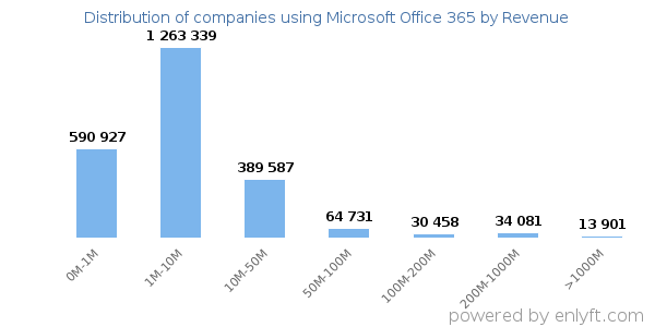 Microsoft Office 365 clients - distribution by company revenue