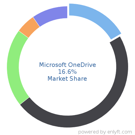Microsoft OneDrive market share in File Hosting Service is about 16.56%