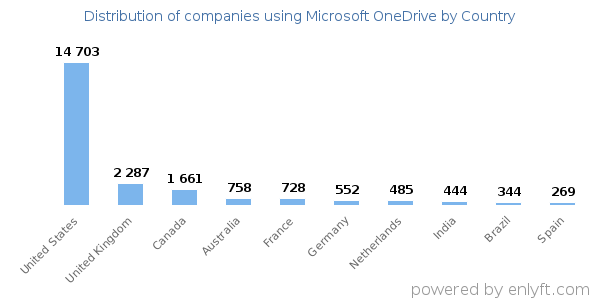 Microsoft OneDrive customers by country